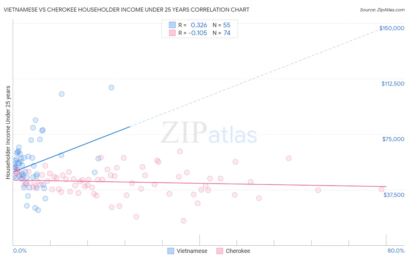 Vietnamese vs Cherokee Householder Income Under 25 years