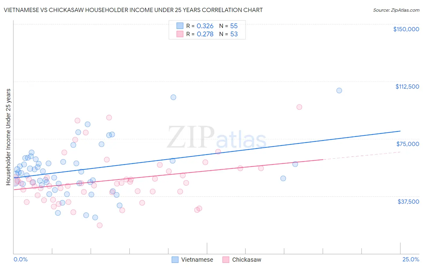 Vietnamese vs Chickasaw Householder Income Under 25 years