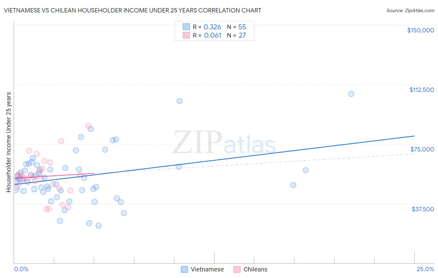 Vietnamese vs Chilean Householder Income Under 25 years