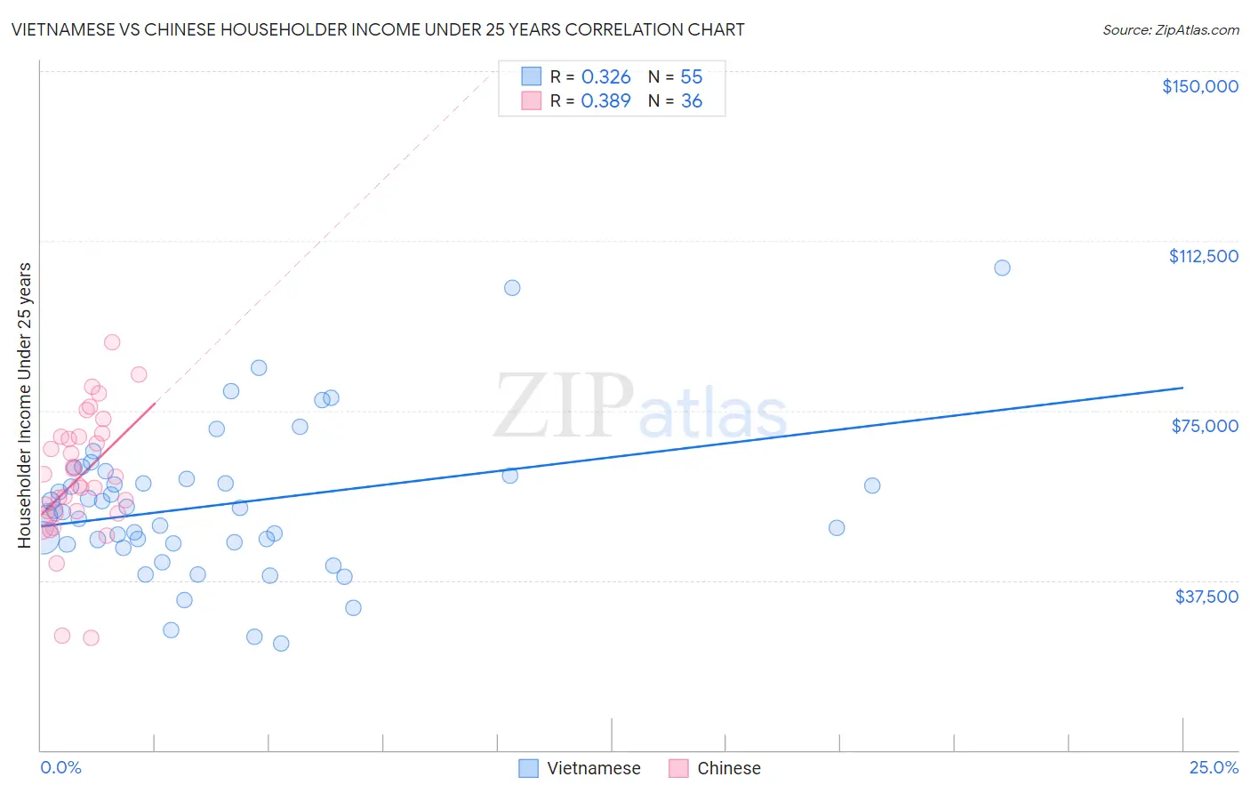 Vietnamese vs Chinese Householder Income Under 25 years