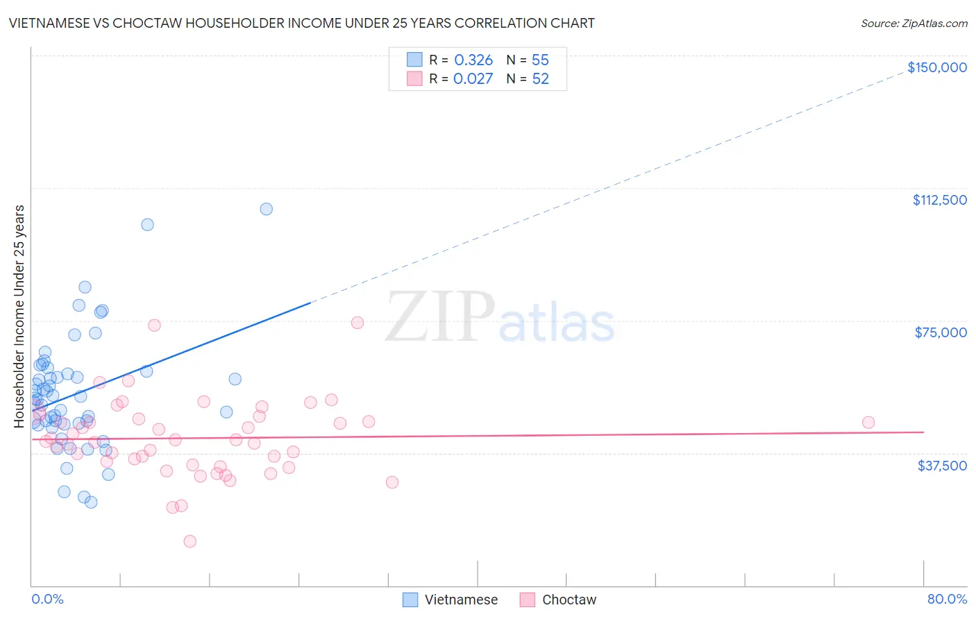 Vietnamese vs Choctaw Householder Income Under 25 years