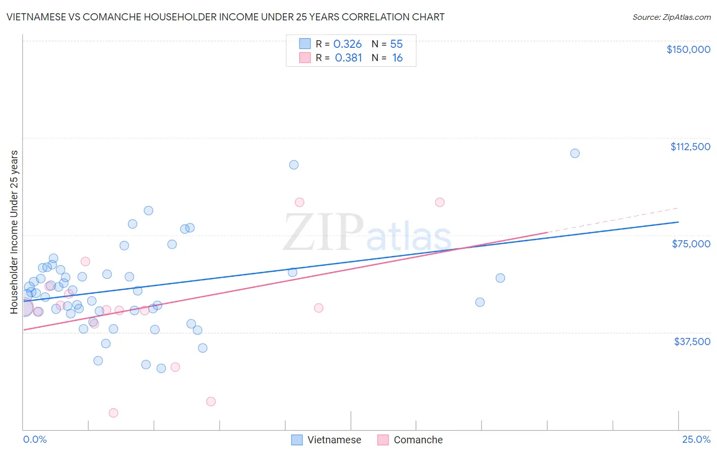 Vietnamese vs Comanche Householder Income Under 25 years