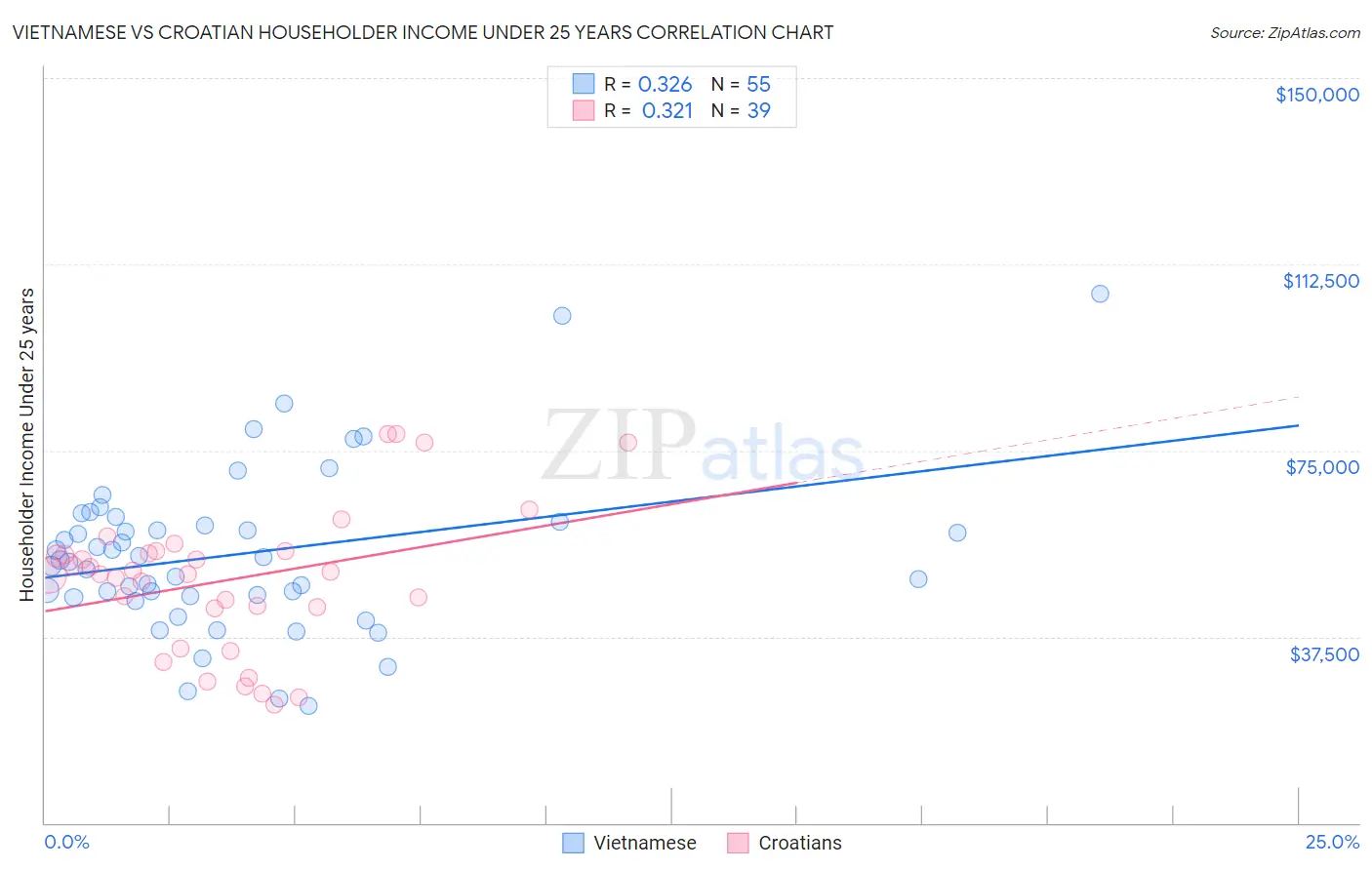 Vietnamese vs Croatian Householder Income Under 25 years