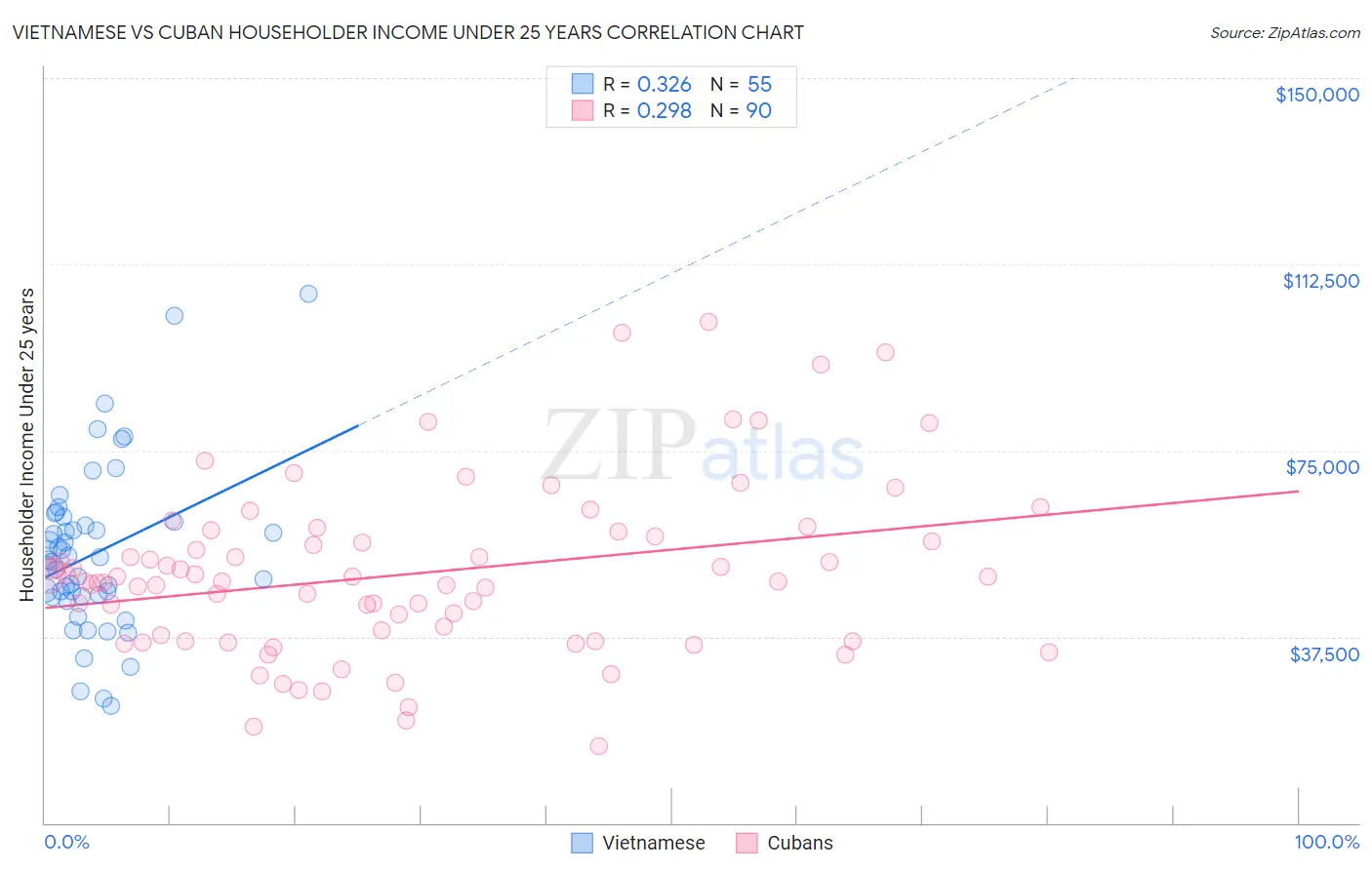 Vietnamese vs Cuban Householder Income Under 25 years