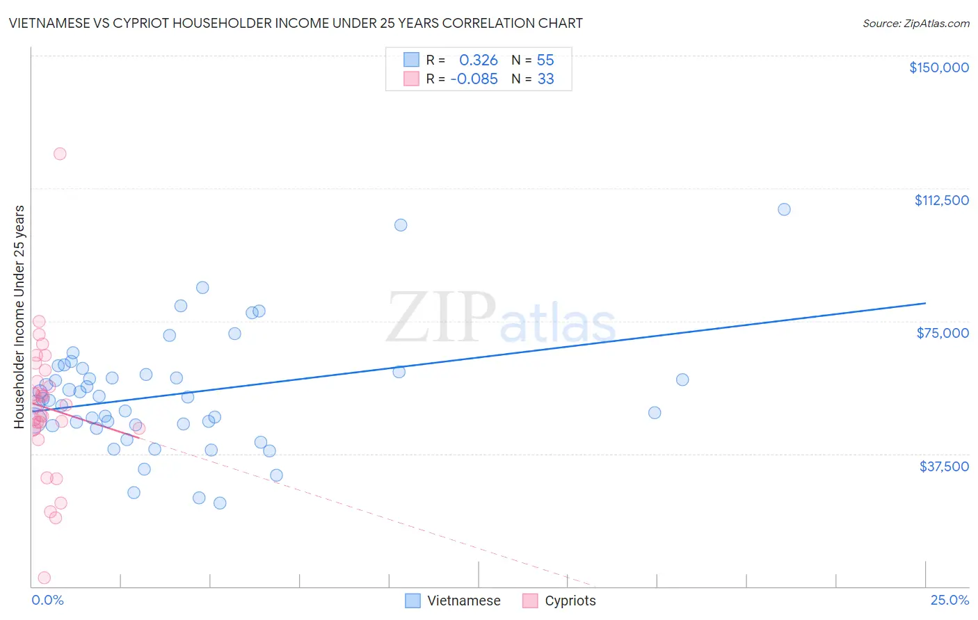 Vietnamese vs Cypriot Householder Income Under 25 years