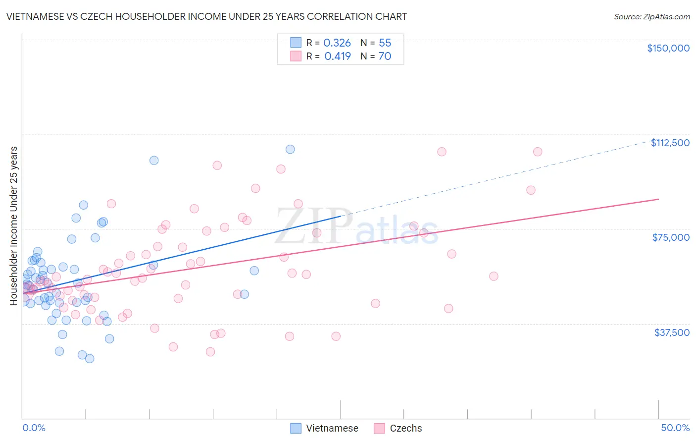 Vietnamese vs Czech Householder Income Under 25 years
