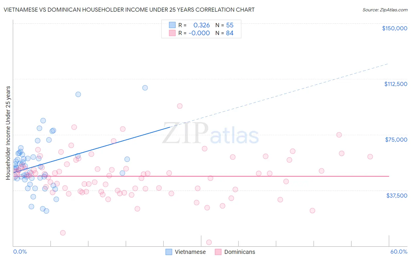Vietnamese vs Dominican Householder Income Under 25 years