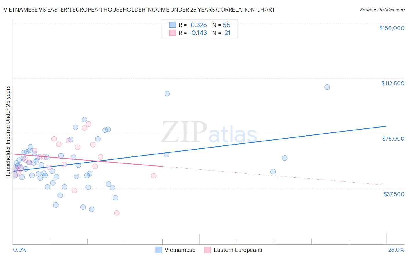 Vietnamese vs Eastern European Householder Income Under 25 years
