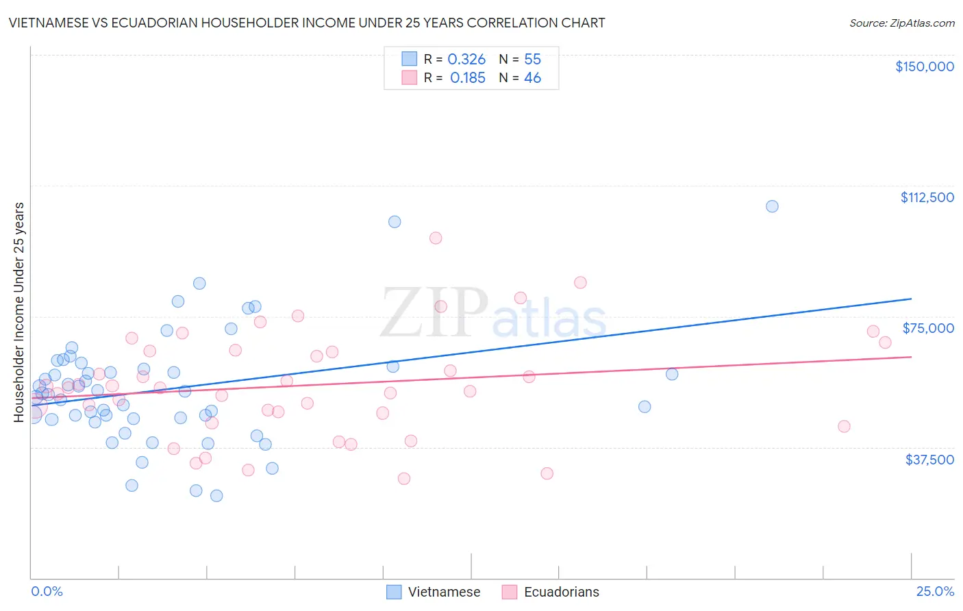 Vietnamese vs Ecuadorian Householder Income Under 25 years