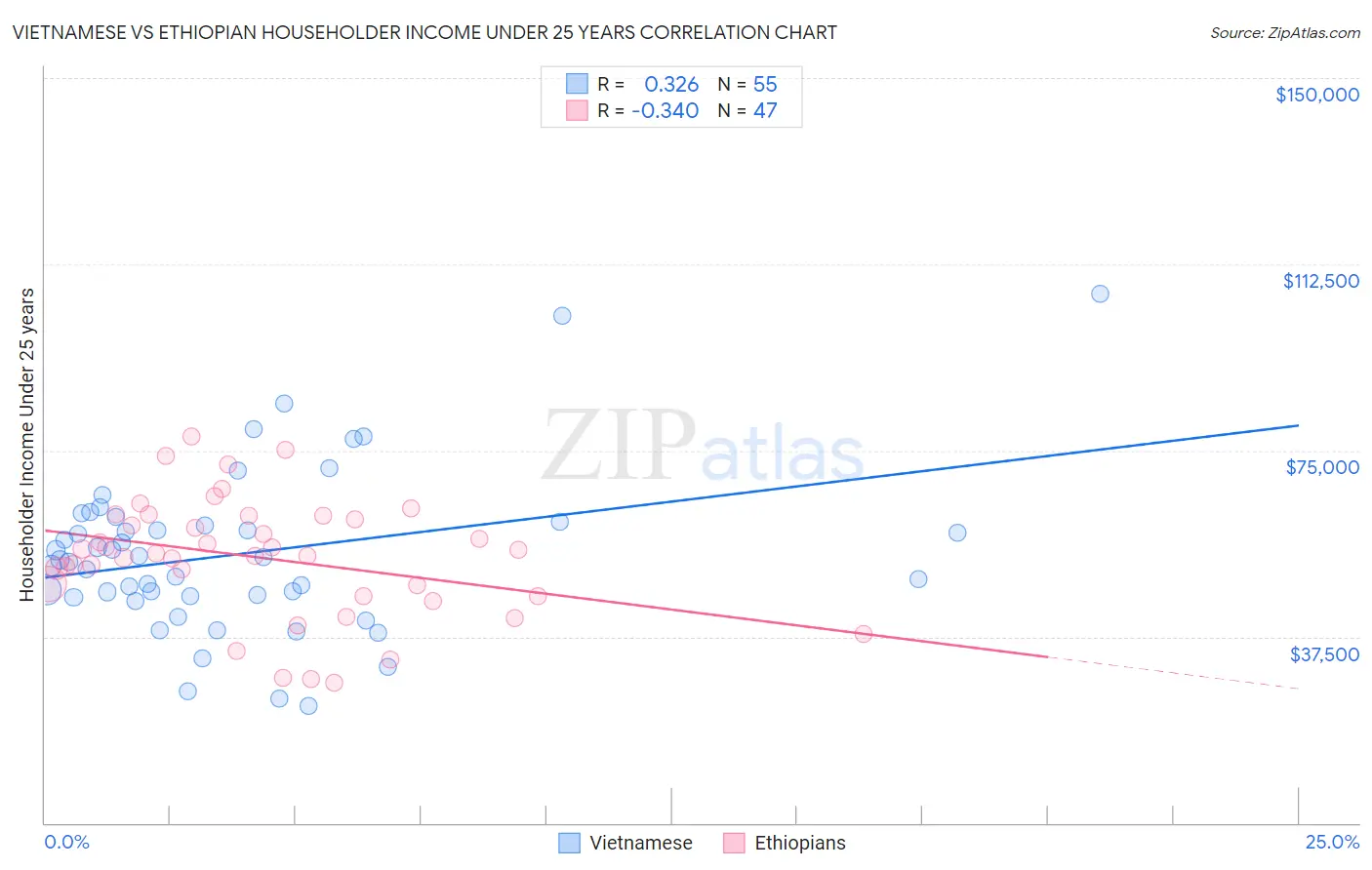 Vietnamese vs Ethiopian Householder Income Under 25 years