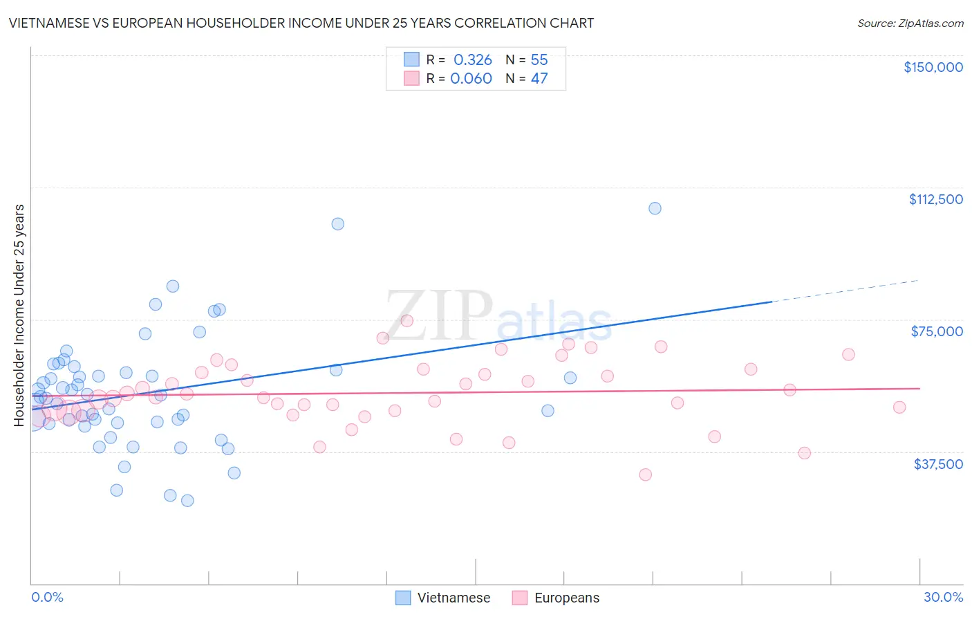 Vietnamese vs European Householder Income Under 25 years
