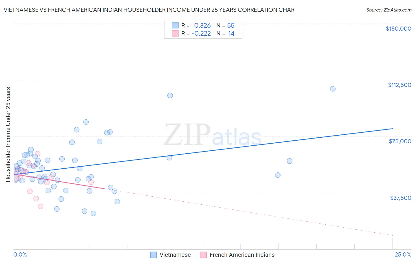 Vietnamese vs French American Indian Householder Income Under 25 years