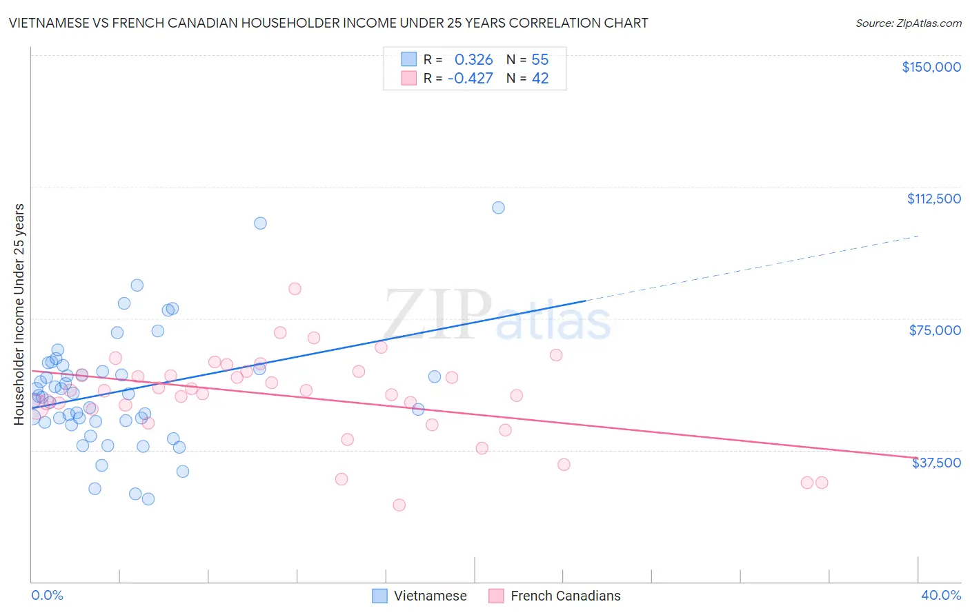 Vietnamese vs French Canadian Householder Income Under 25 years