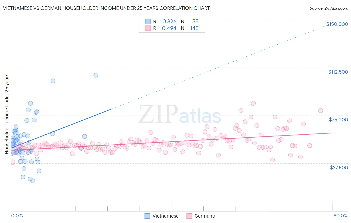 Vietnamese vs German Householder Income Under 25 years