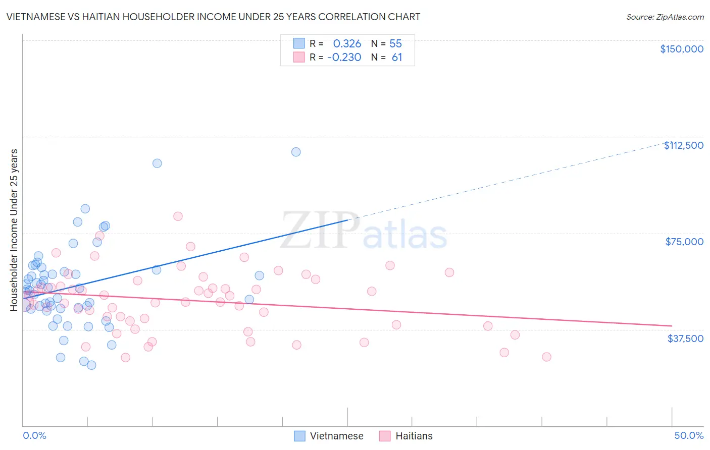 Vietnamese vs Haitian Householder Income Under 25 years