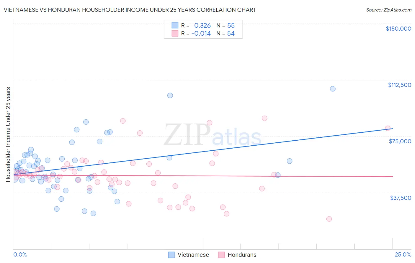 Vietnamese vs Honduran Householder Income Under 25 years