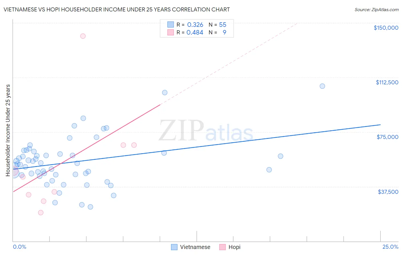Vietnamese vs Hopi Householder Income Under 25 years