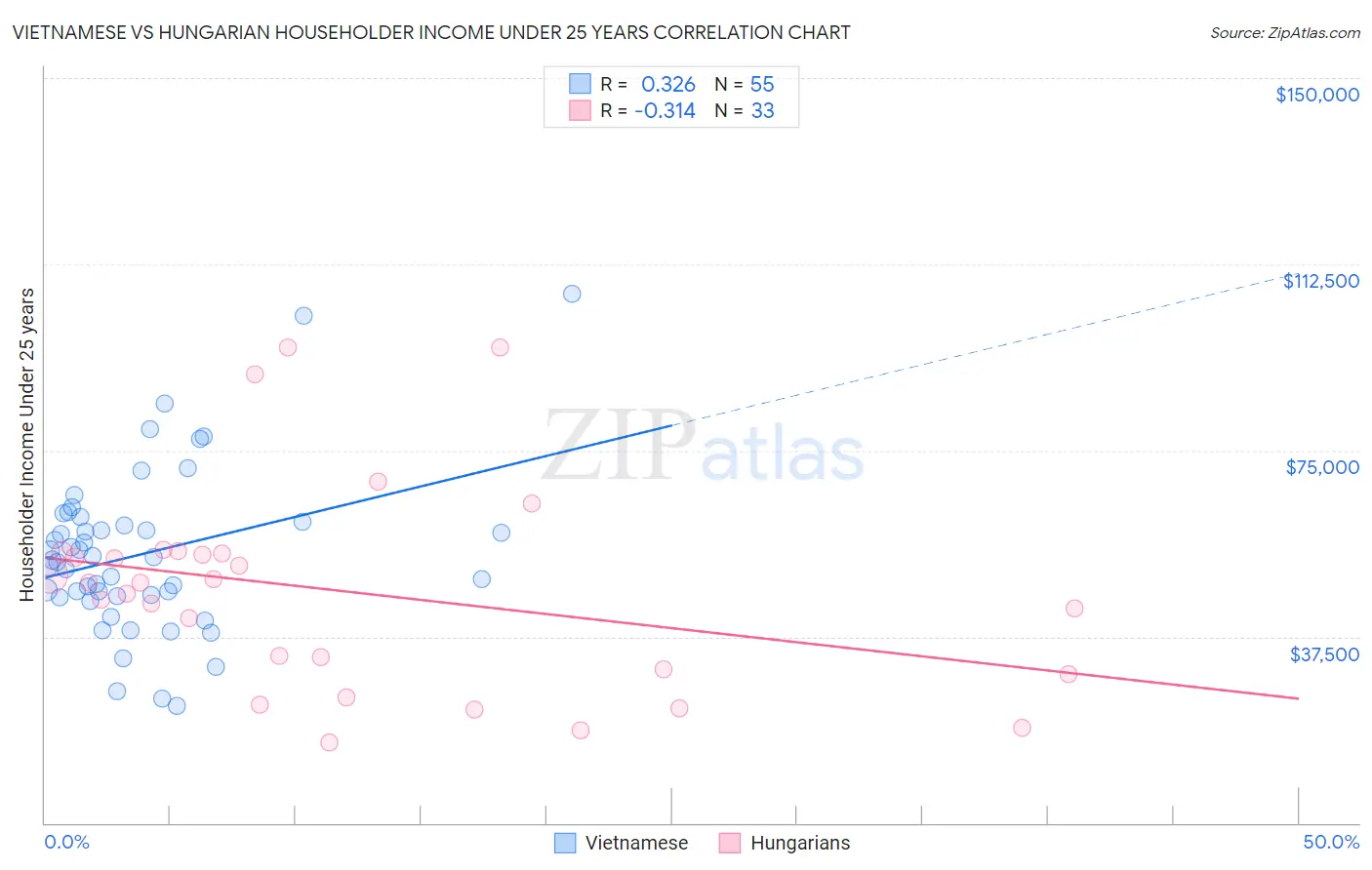 Vietnamese vs Hungarian Householder Income Under 25 years