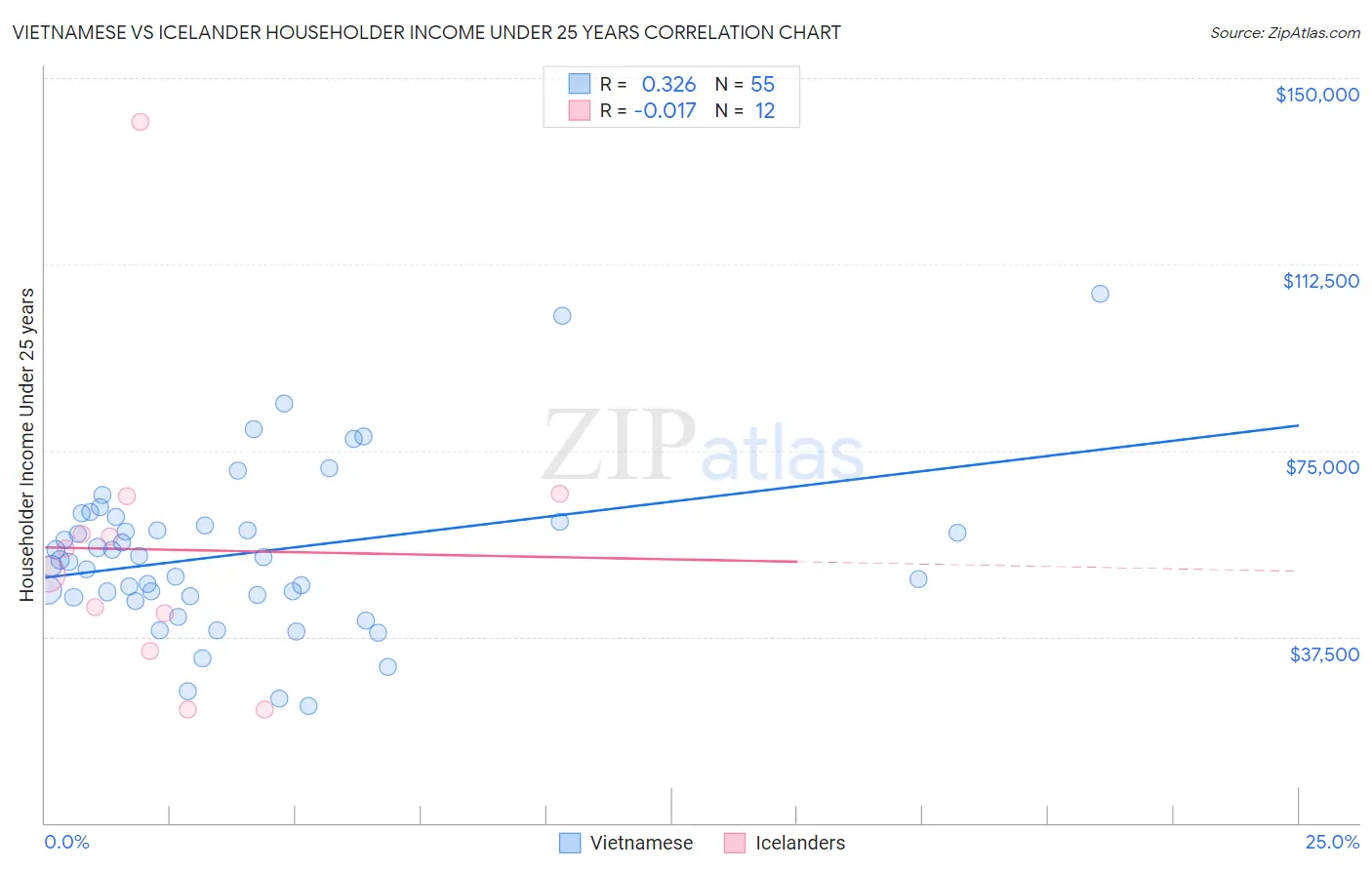Vietnamese vs Icelander Householder Income Under 25 years