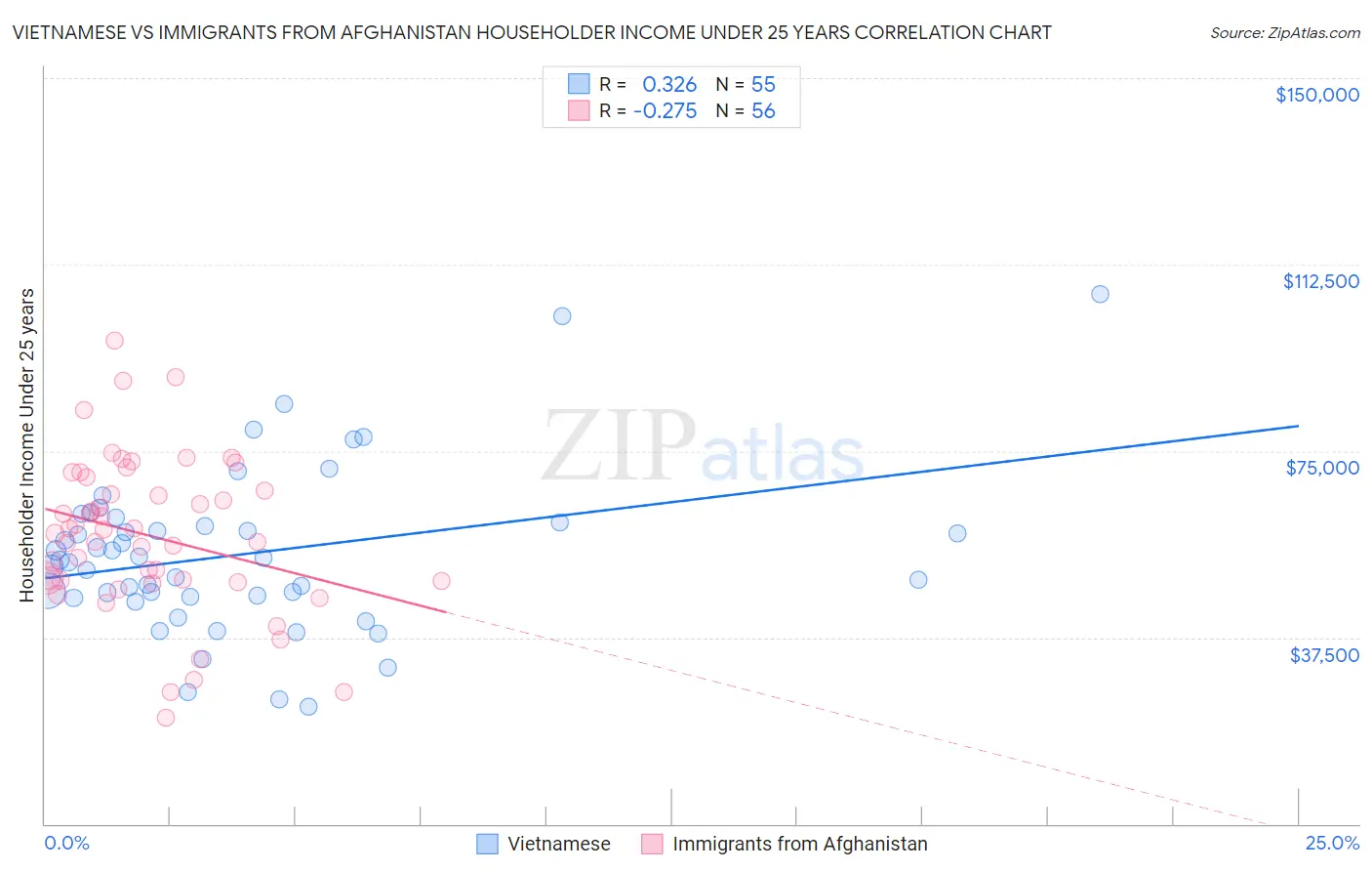 Vietnamese vs Immigrants from Afghanistan Householder Income Under 25 years