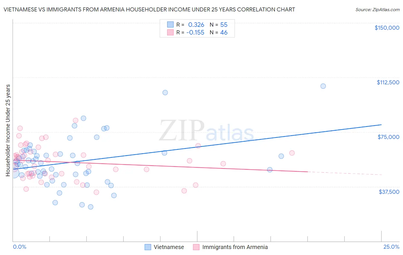 Vietnamese vs Immigrants from Armenia Householder Income Under 25 years