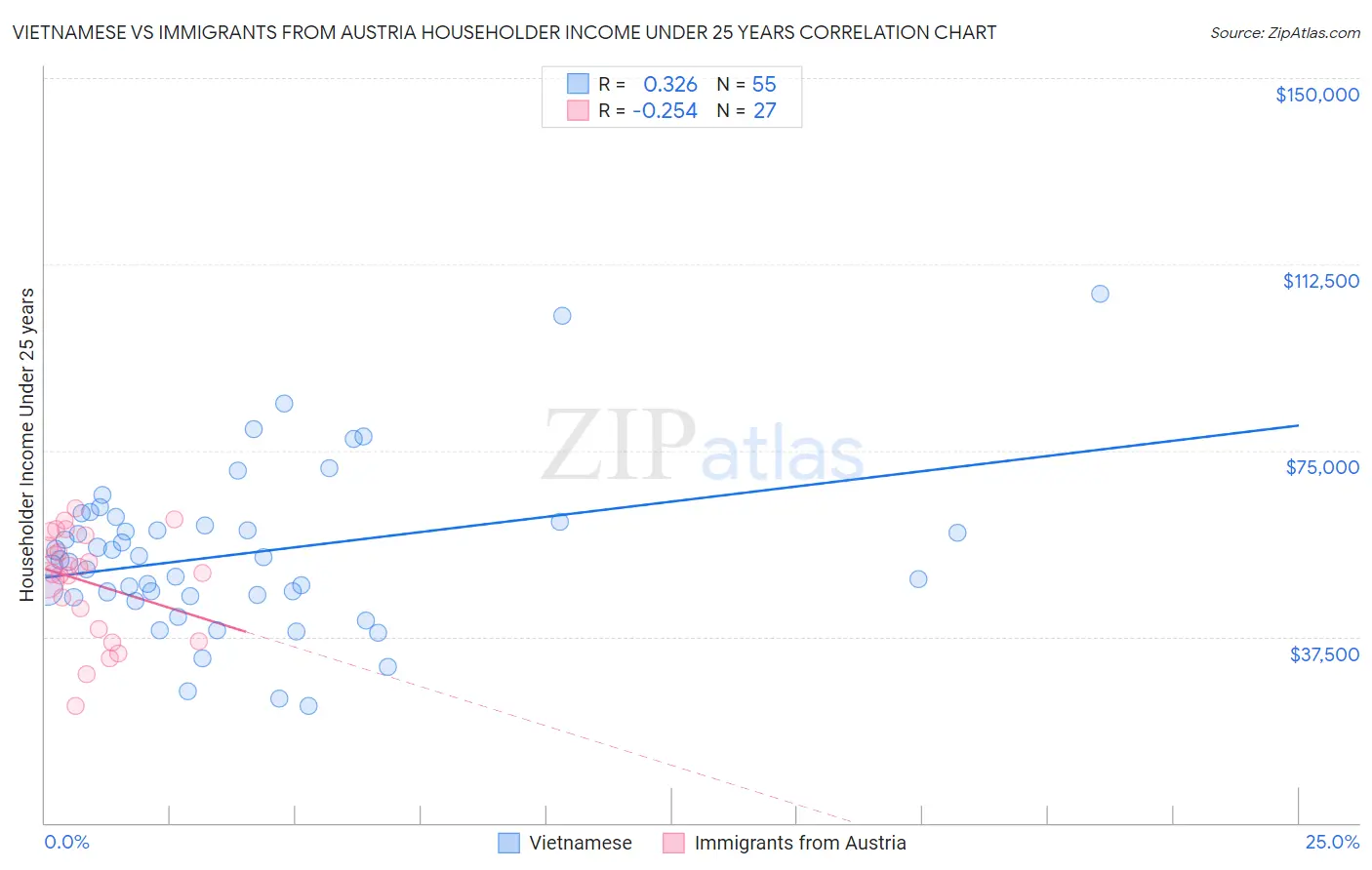 Vietnamese vs Immigrants from Austria Householder Income Under 25 years