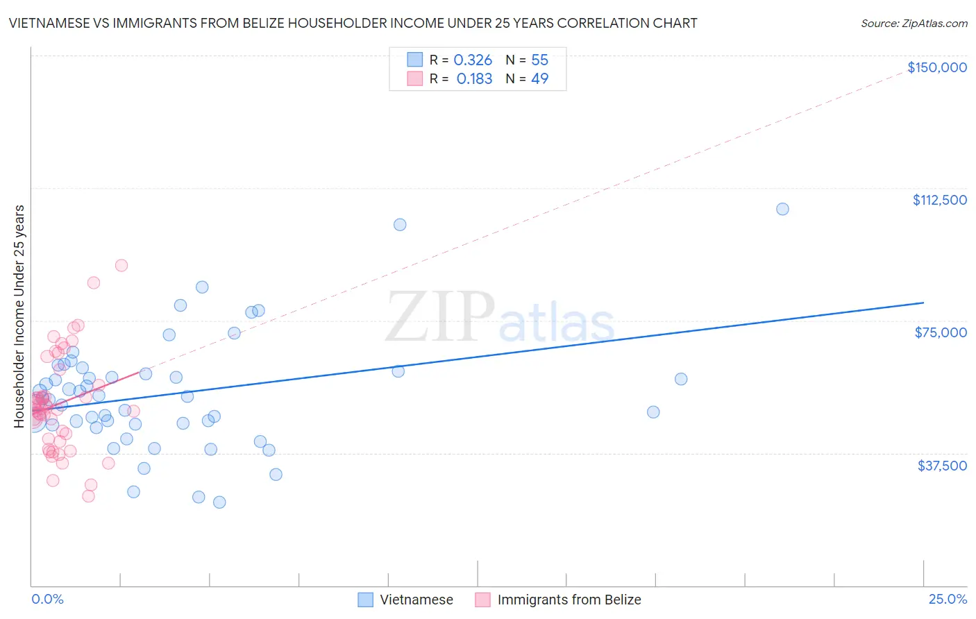 Vietnamese vs Immigrants from Belize Householder Income Under 25 years