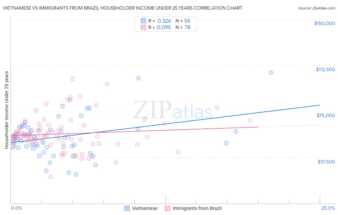 Vietnamese vs Immigrants from Brazil Householder Income Under 25 years