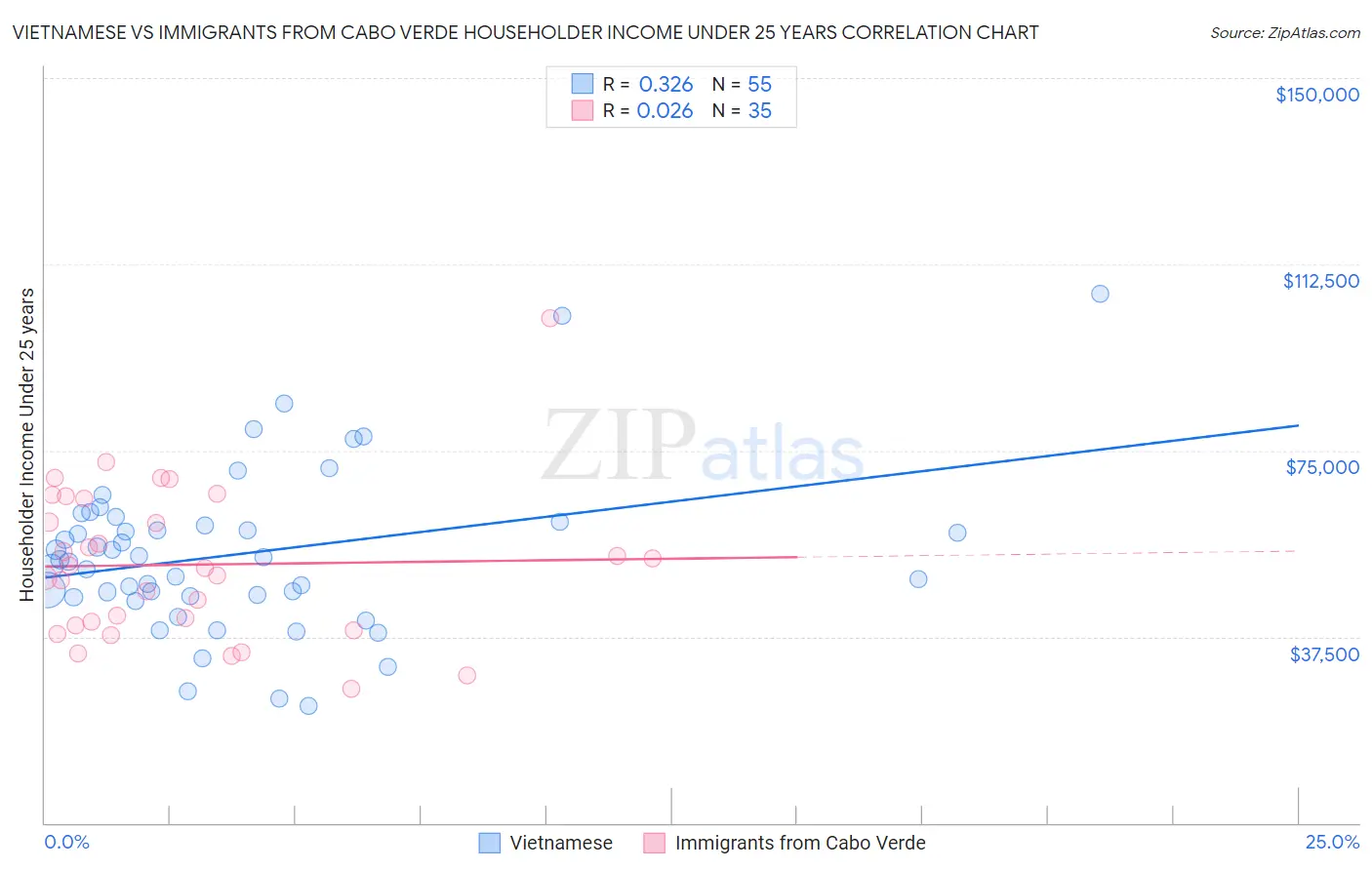 Vietnamese vs Immigrants from Cabo Verde Householder Income Under 25 years