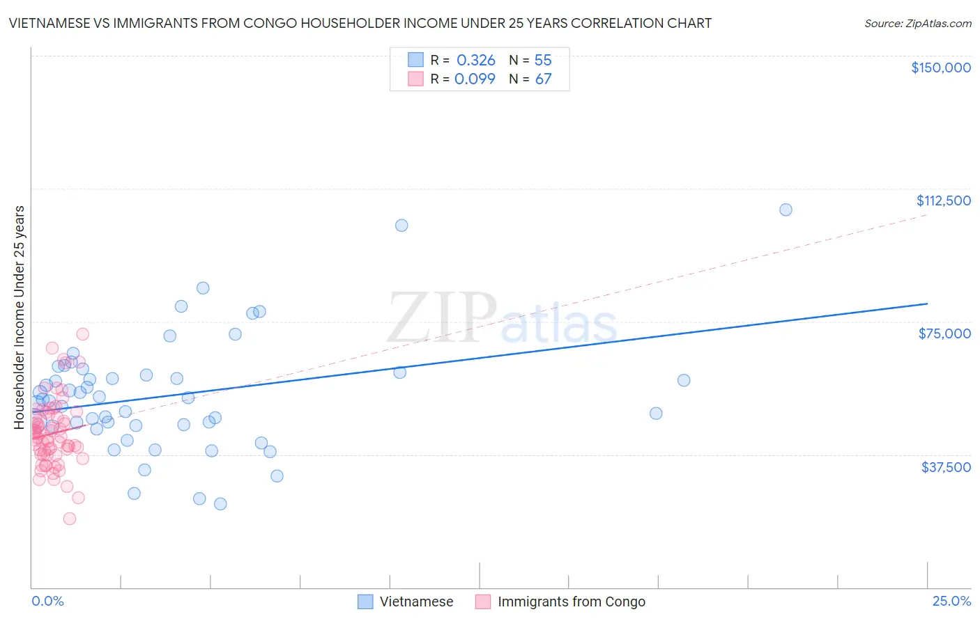 Vietnamese vs Immigrants from Congo Householder Income Under 25 years