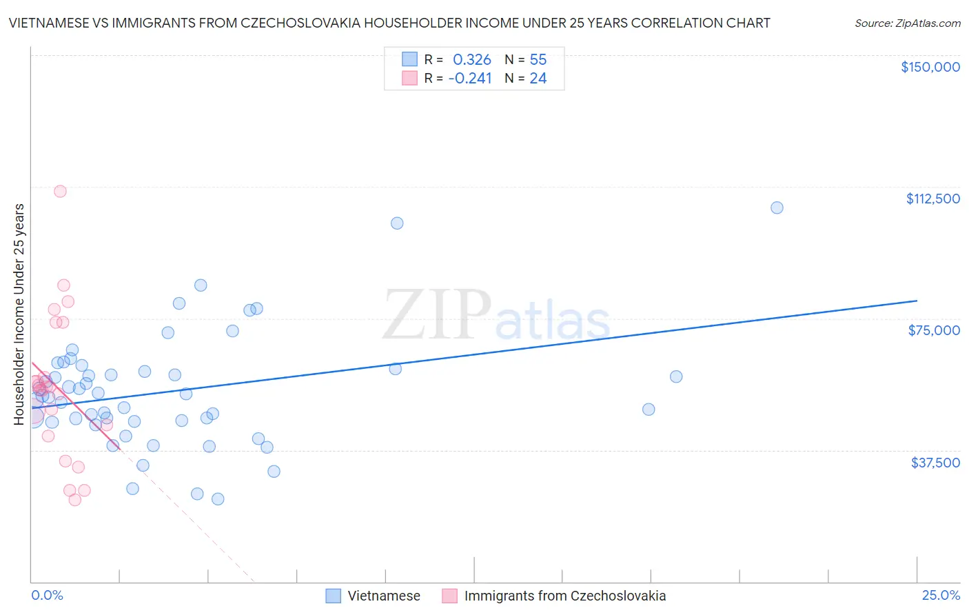 Vietnamese vs Immigrants from Czechoslovakia Householder Income Under 25 years