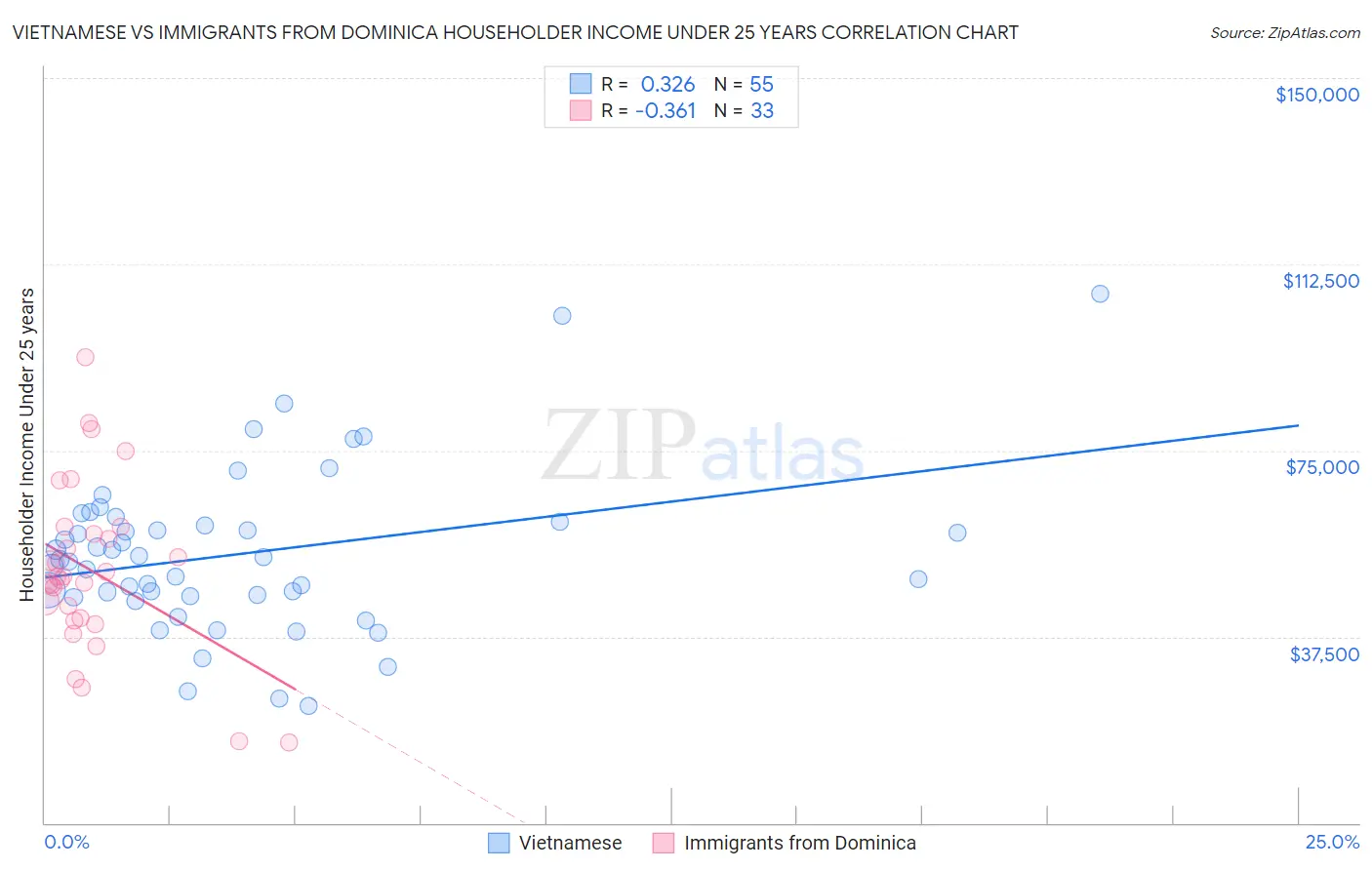 Vietnamese vs Immigrants from Dominica Householder Income Under 25 years