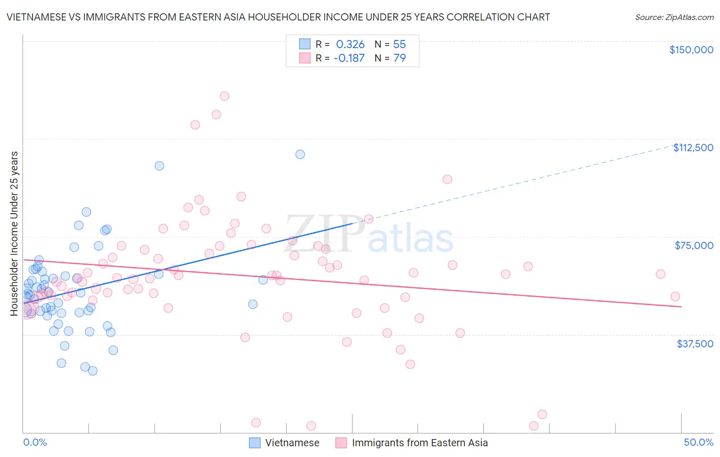 Vietnamese vs Immigrants from Eastern Asia Householder Income Under 25 years