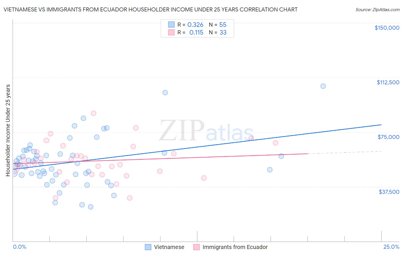 Vietnamese vs Immigrants from Ecuador Householder Income Under 25 years