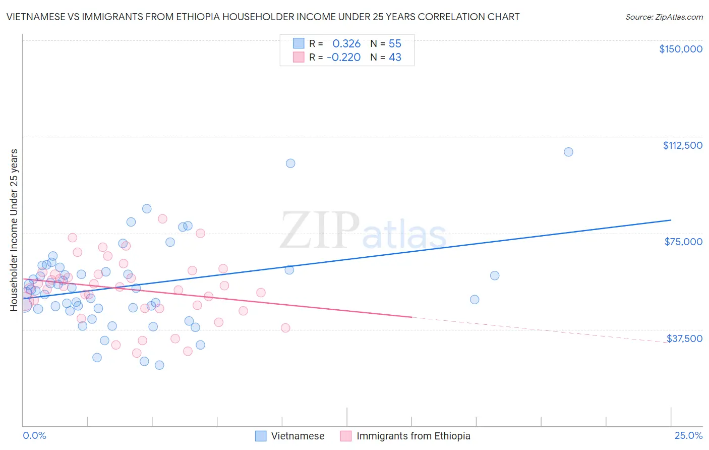 Vietnamese vs Immigrants from Ethiopia Householder Income Under 25 years