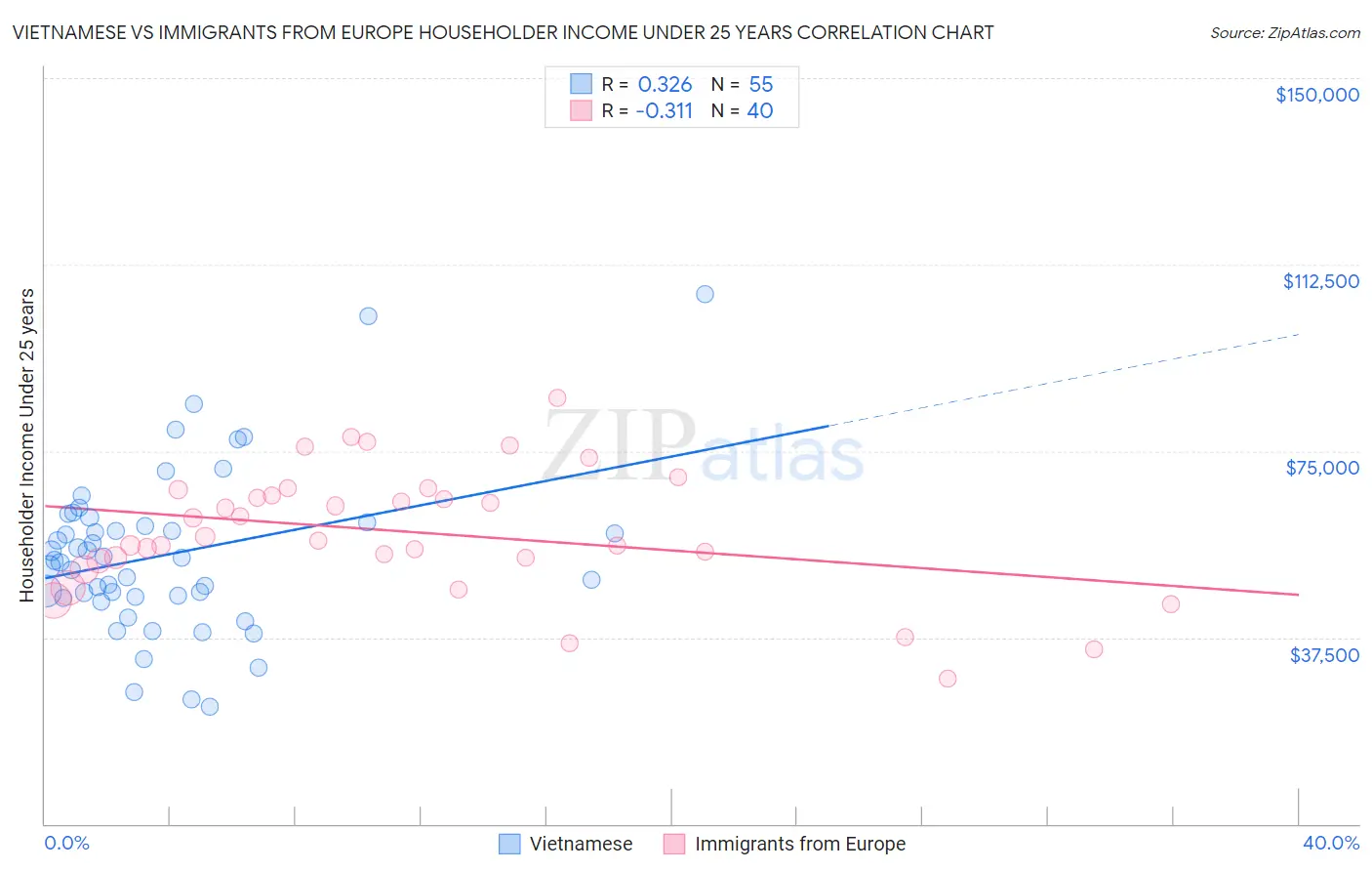 Vietnamese vs Immigrants from Europe Householder Income Under 25 years