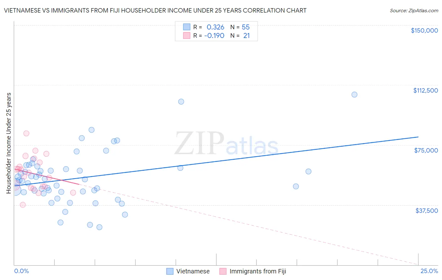 Vietnamese vs Immigrants from Fiji Householder Income Under 25 years