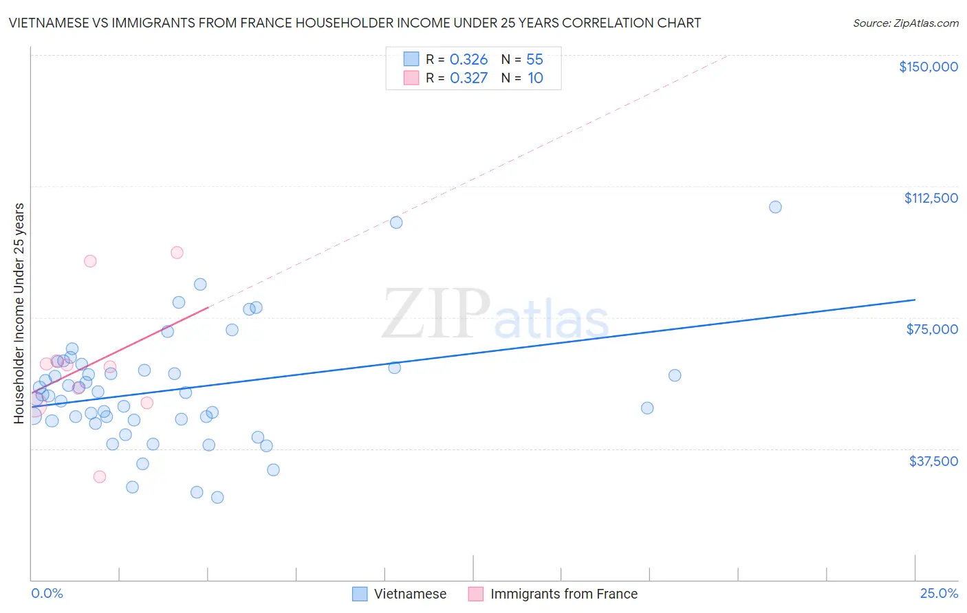 Vietnamese vs Immigrants from France Householder Income Under 25 years