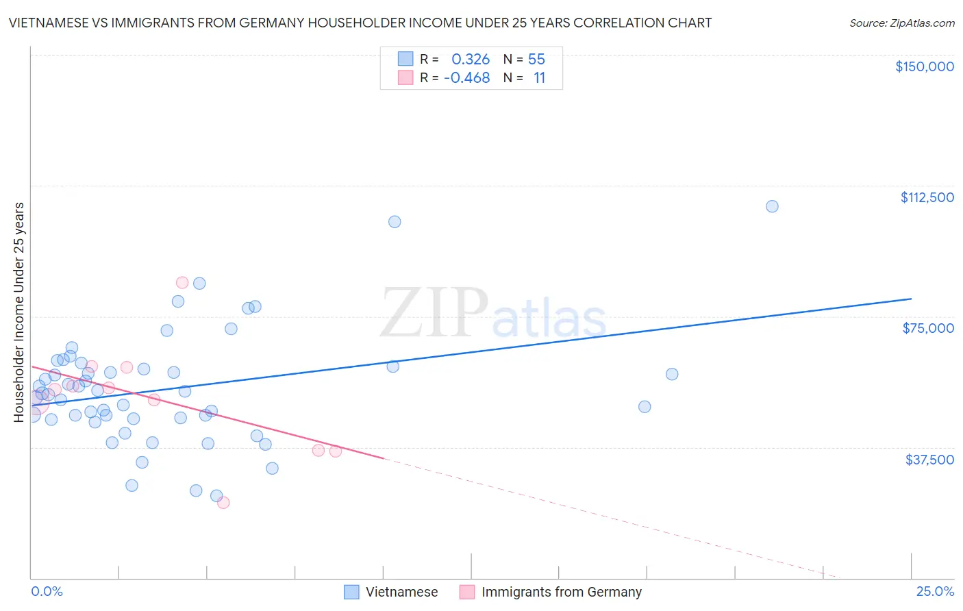 Vietnamese vs Immigrants from Germany Householder Income Under 25 years