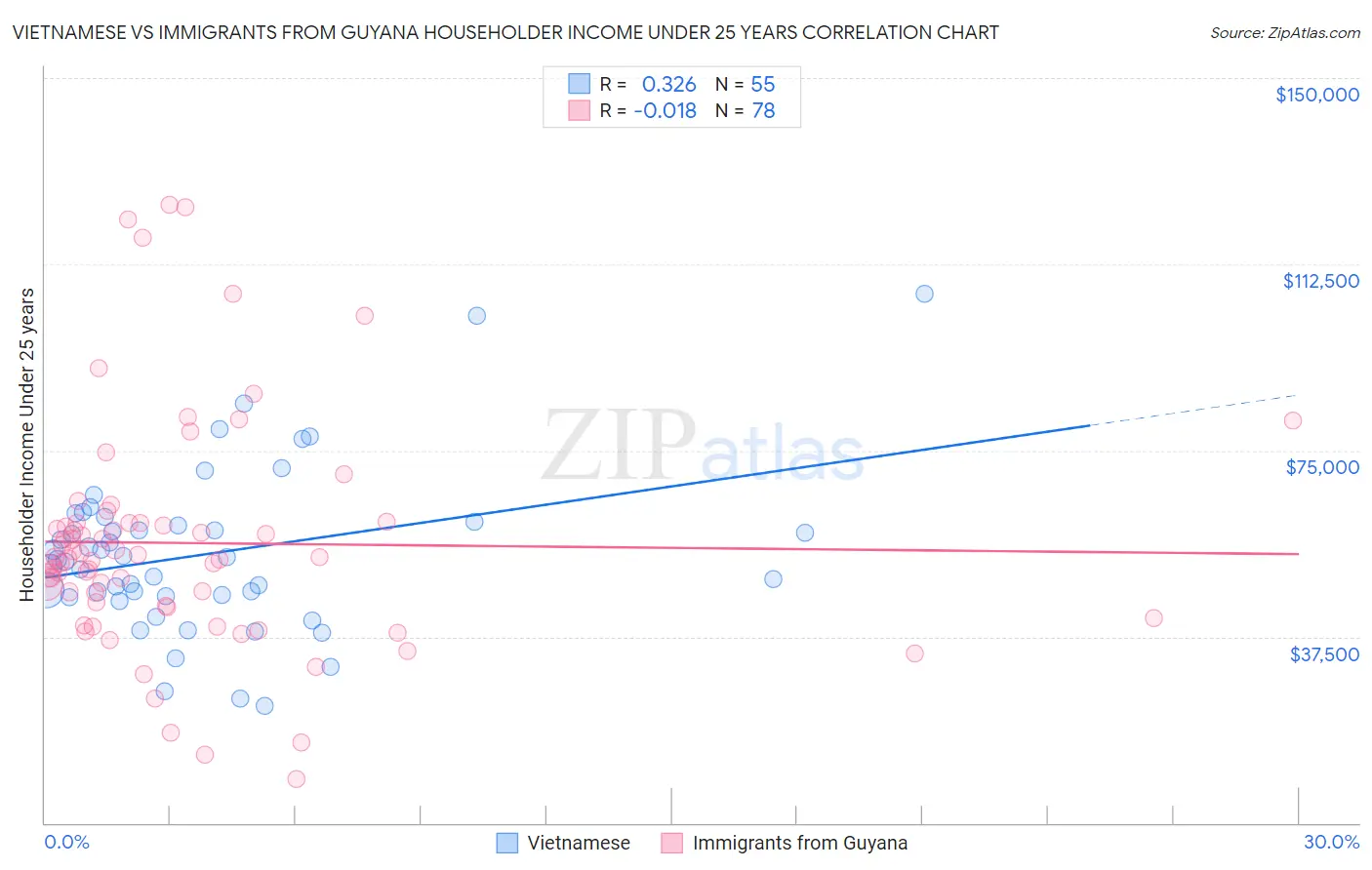 Vietnamese vs Immigrants from Guyana Householder Income Under 25 years