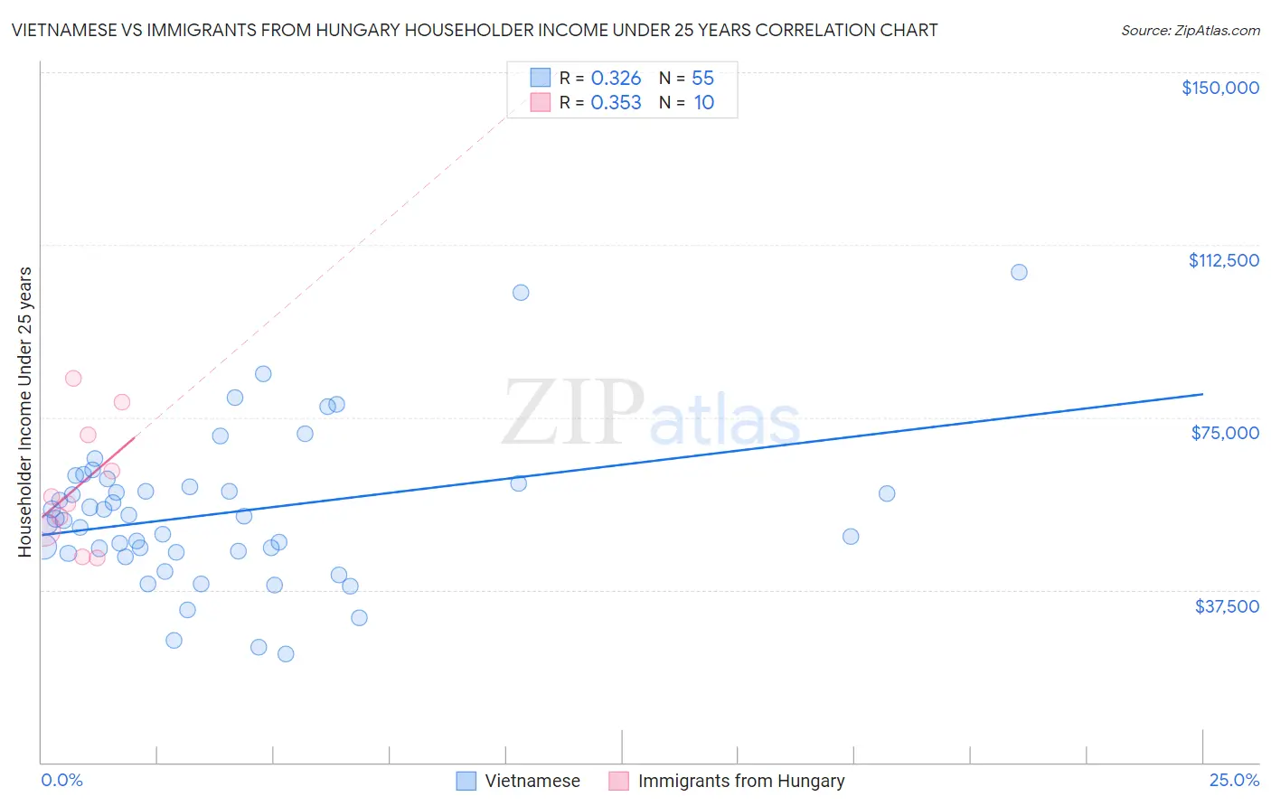 Vietnamese vs Immigrants from Hungary Householder Income Under 25 years