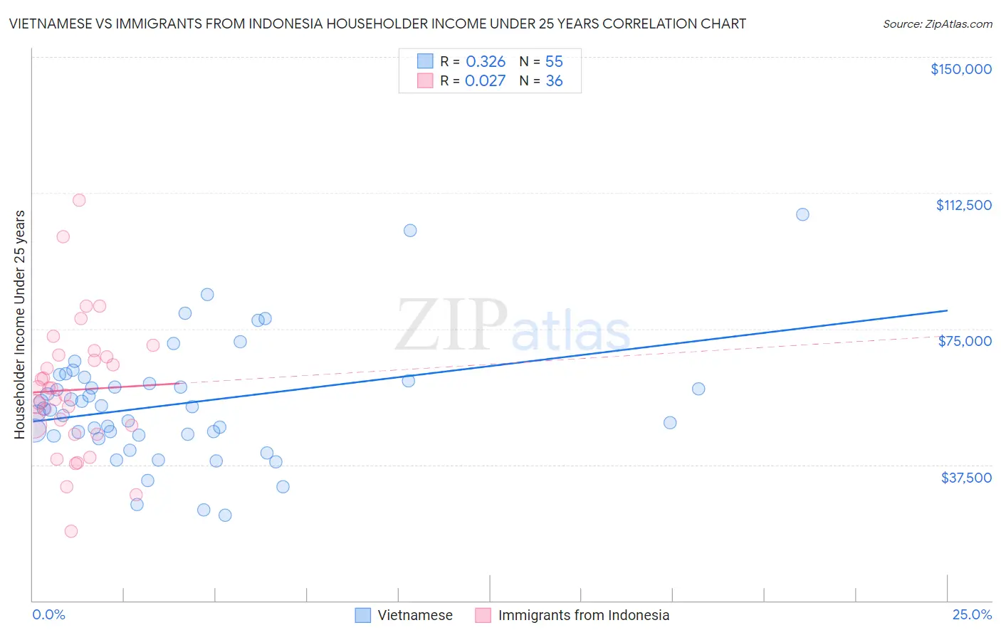 Vietnamese vs Immigrants from Indonesia Householder Income Under 25 years