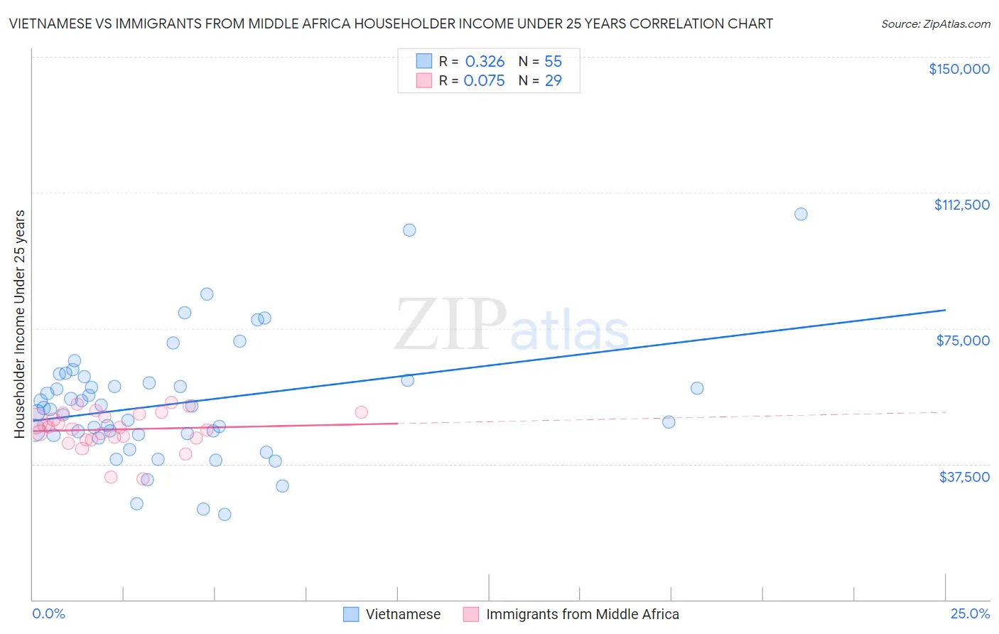 Vietnamese vs Immigrants from Middle Africa Householder Income Under 25 years