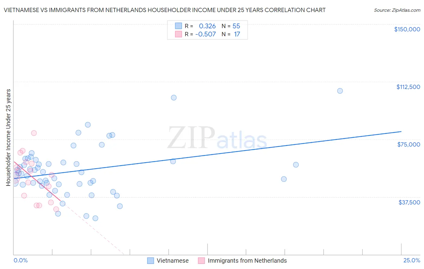 Vietnamese vs Immigrants from Netherlands Householder Income Under 25 years