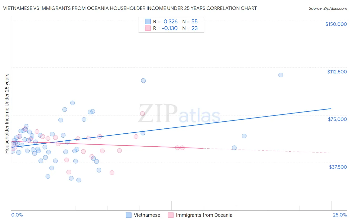Vietnamese vs Immigrants from Oceania Householder Income Under 25 years