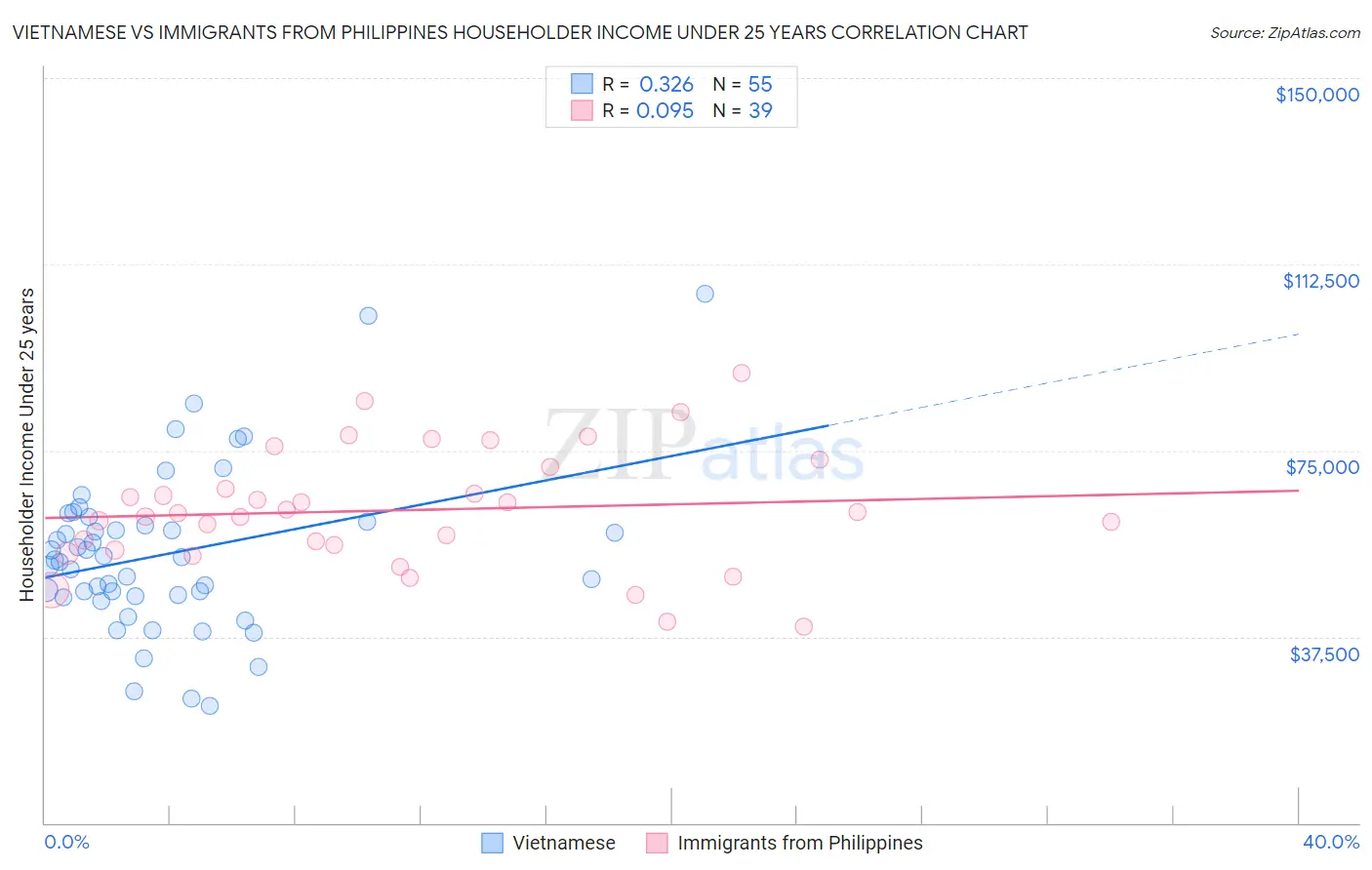 Vietnamese vs Immigrants from Philippines Householder Income Under 25 years