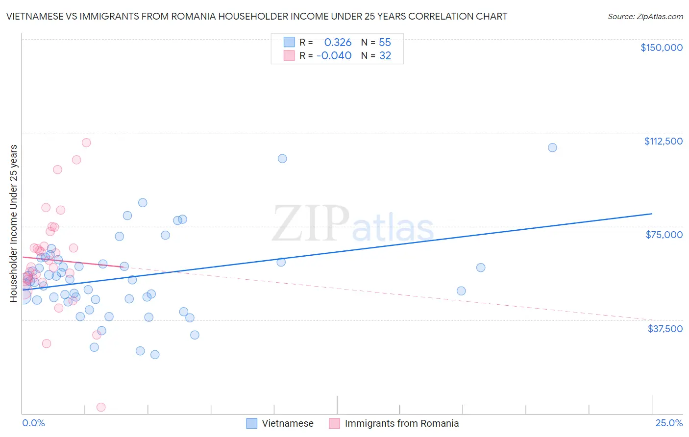Vietnamese vs Immigrants from Romania Householder Income Under 25 years
