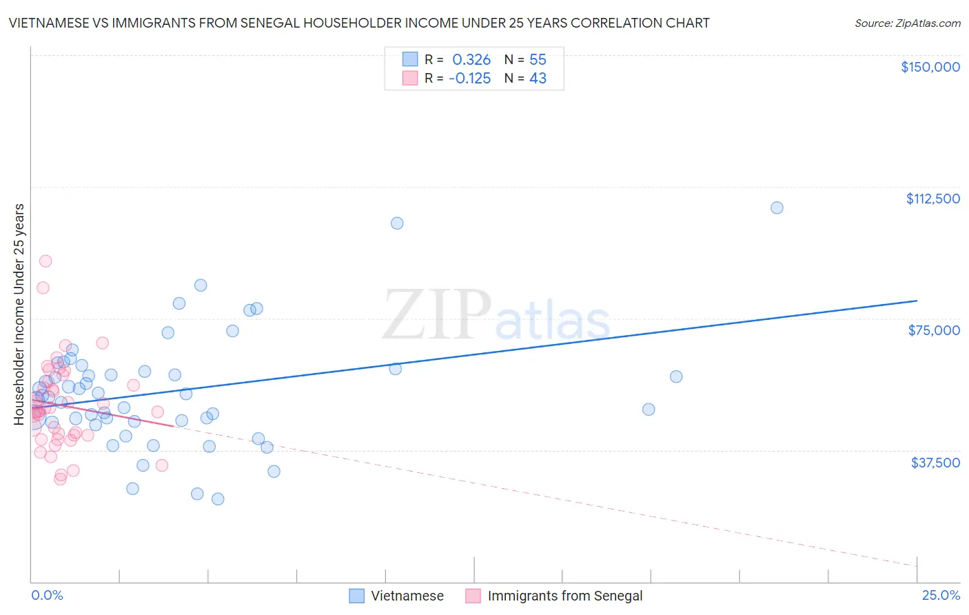 Vietnamese vs Immigrants from Senegal Householder Income Under 25 years