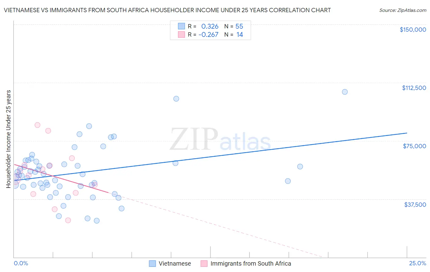Vietnamese vs Immigrants from South Africa Householder Income Under 25 years