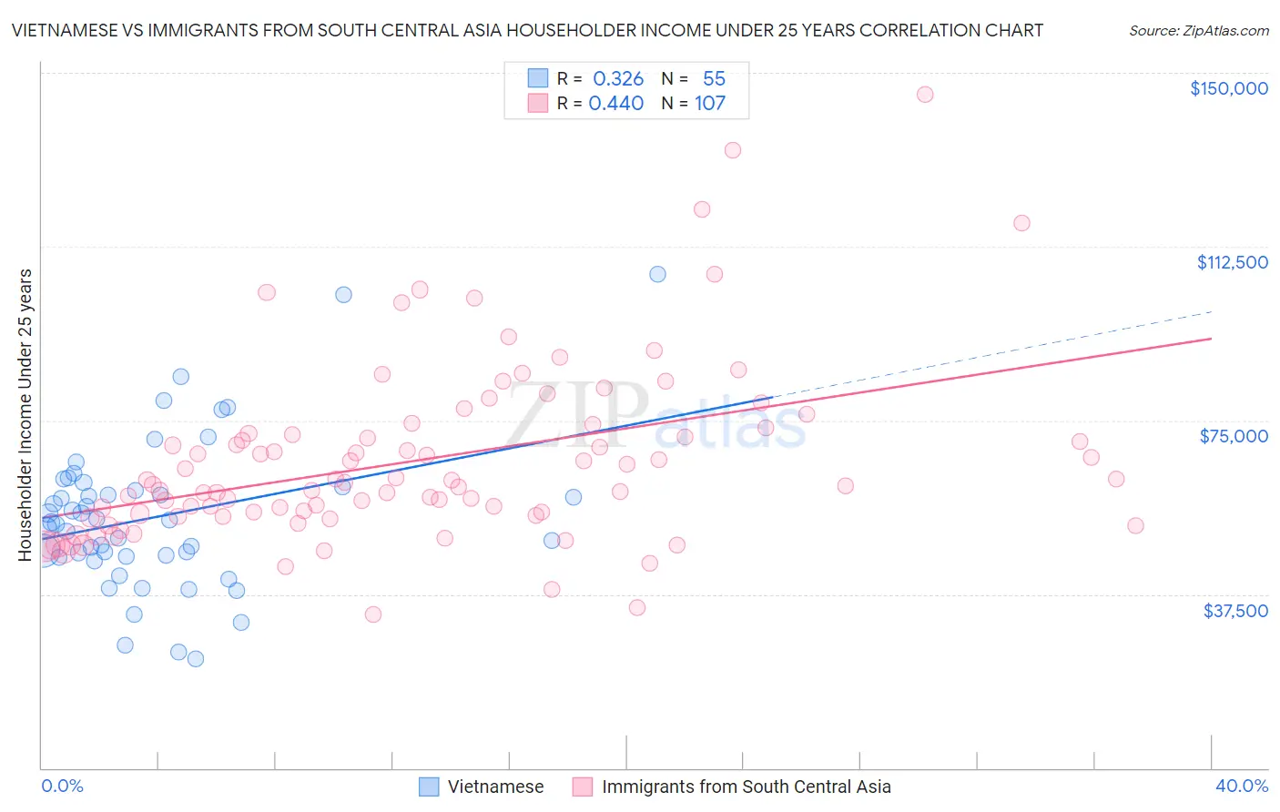Vietnamese vs Immigrants from South Central Asia Householder Income Under 25 years
